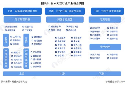 預見2024 中國污水處理產(chǎn)業(yè)全景圖譜——市場現(xiàn)狀、競爭格局與發(fā)展趨勢